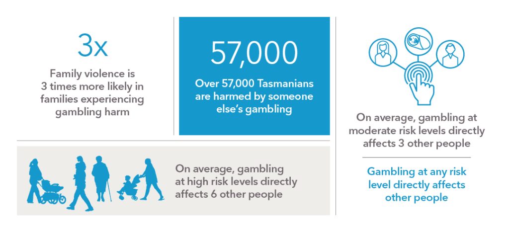 Family violence is 3 times more likely in families experiencing gambling harm. Over 57,000 Tasmanians are harmed by someone else's gambling. On average, gambling at moderate risk levels directly affects 3 other people. Gambling at any risk level directly affects other people. On average, gambling at high risk levels directly affects 6 other people.