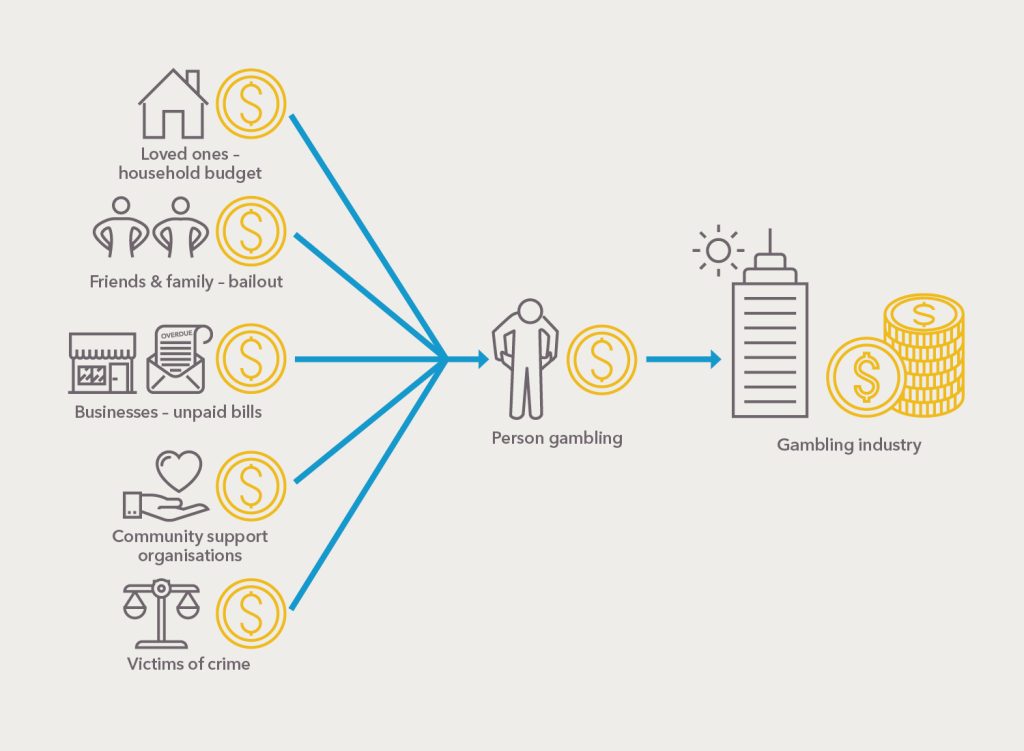 Image showing who it financial impacts when someone experiences gambling harm. It impacts the household budget of loved ones, the friends and family who bail them out, the businesses who have upaid bills, community organisations who support them and the victims of any crime that they may do. The only positive financial impact is for the gambling industry.