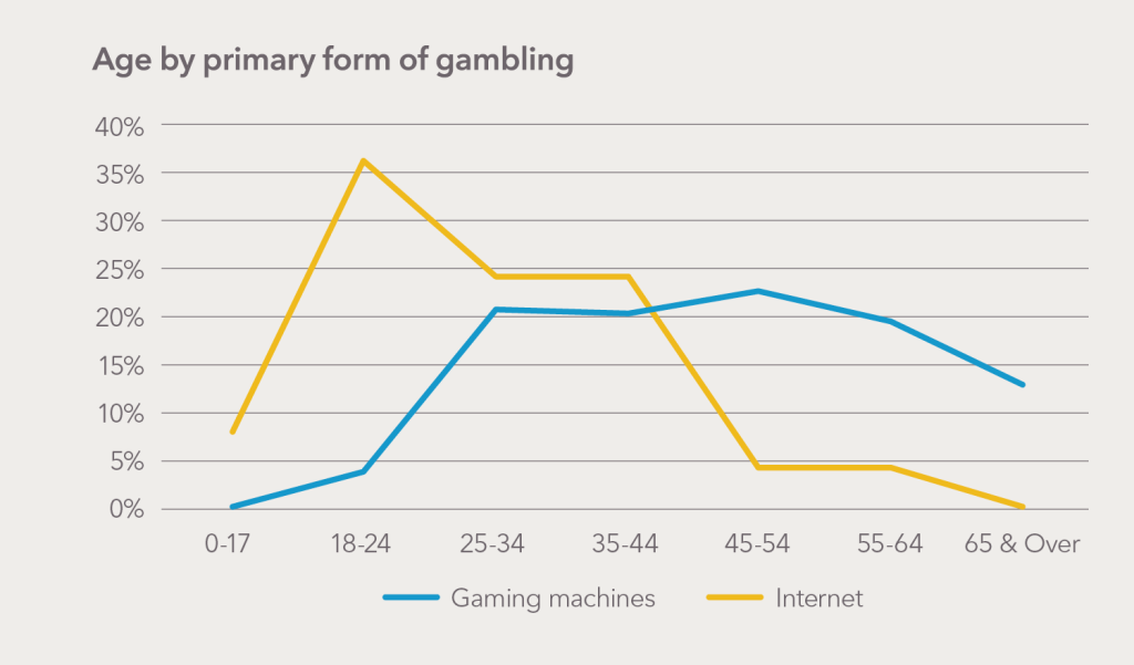 Graph showing the Age by primary form of gambling. It shows that in the younger aged group of 18-24 there is the highes amount of internet gambling at over 35%, Gambing machines is highest in the 45-54 age group.
