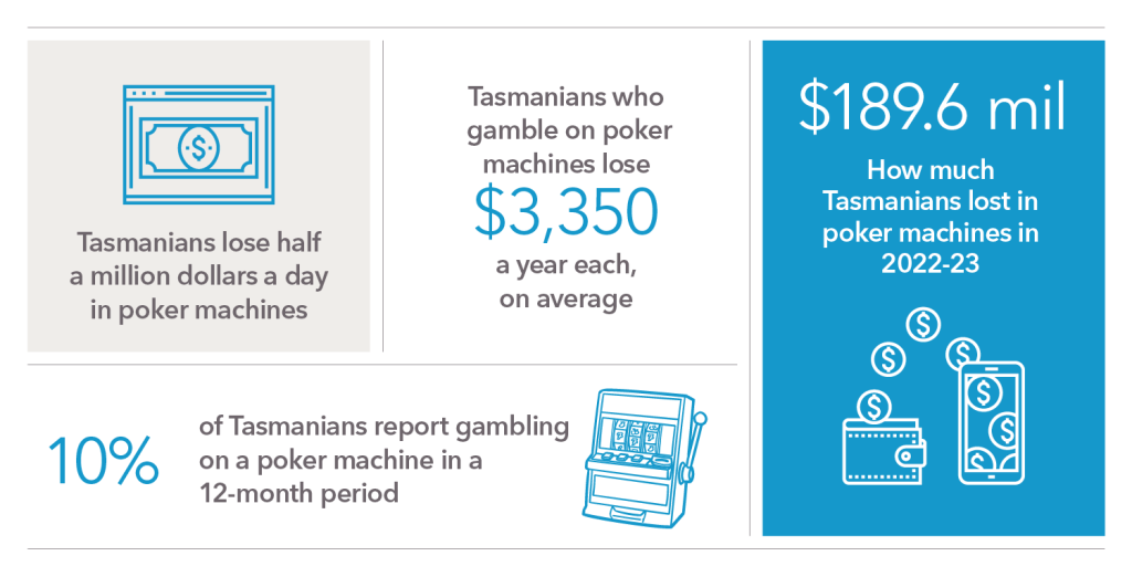 Tasmanias lose half a million dollars a day in poker machines. Tasmanians who gamble on poker machines lose $3350 a year each on average. $189.6 million is how much Tasmanians lost in poker machines in 2022-23. 10% of Tasmanians report gambling on a poker machine in a 12-month period.
