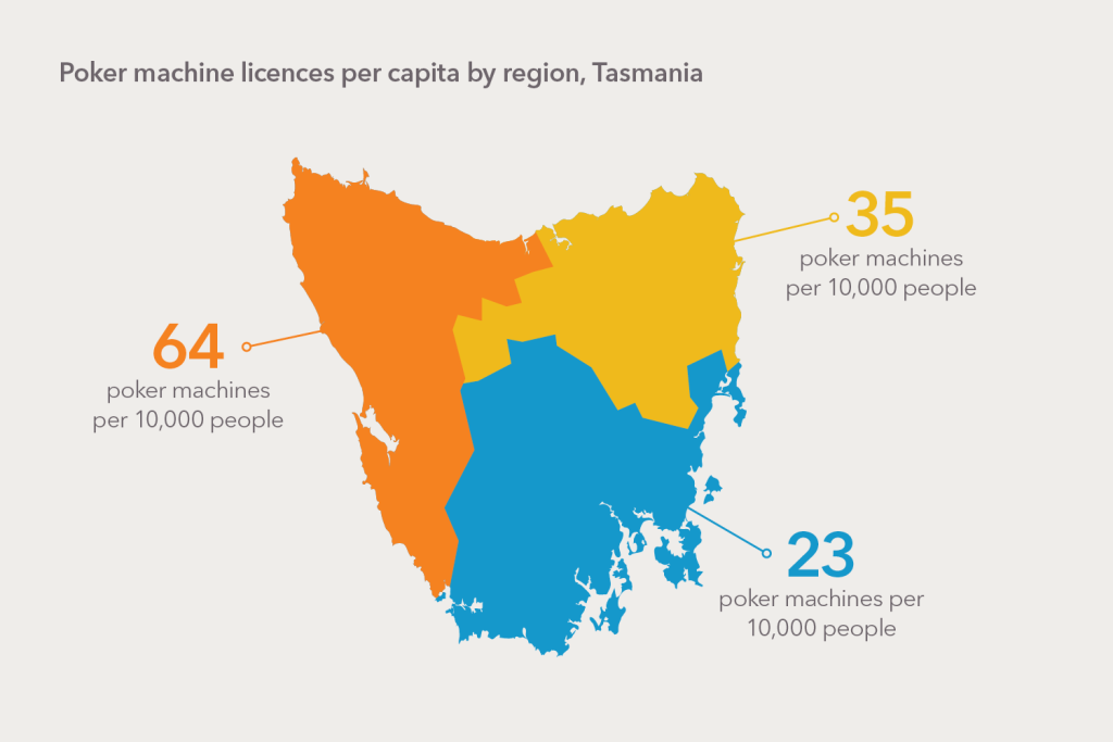 A map showing the number of poker machine licences per capita by region in the state. In the Launceston and North East its 35 poker machines per 10,000 people. In the south its 23 poker machines per 10,000 people and it the North West its 64 poker machines per 10,000 people.