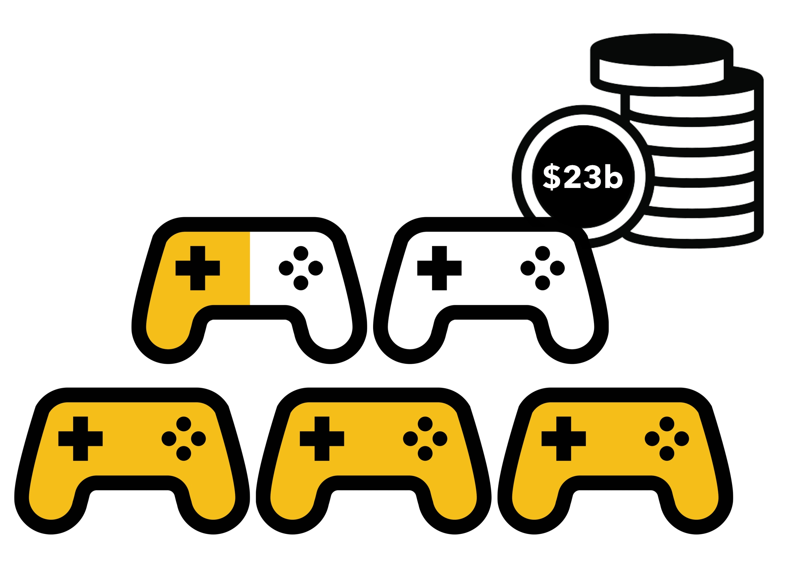 Image of video game controllers depicting that 3.5 out of every 5 gamers have been exposed to loot boxes in video games. This is $23 billion dollar industry.