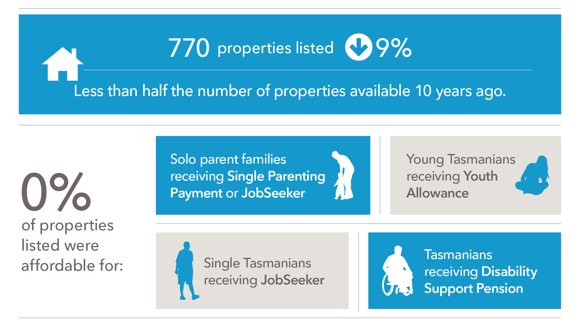 Rental Affordability Snapshot - Anglicare